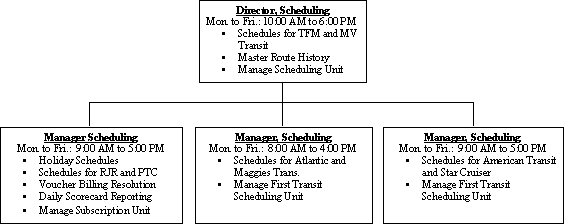 Flow chart of director and managers of Access-A-Ride scheduling